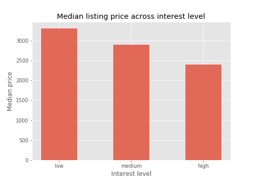 median listing price across interest level
