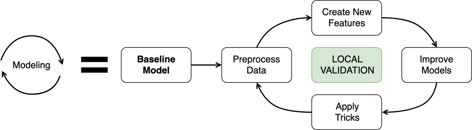 baseline model in the modeling stage