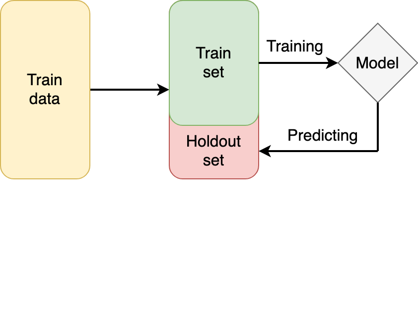 holdout set scheme