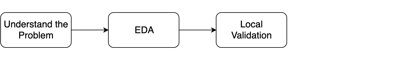 solution workflow
