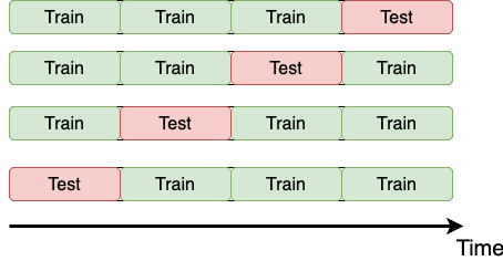 incorrect validation strategy for the time data