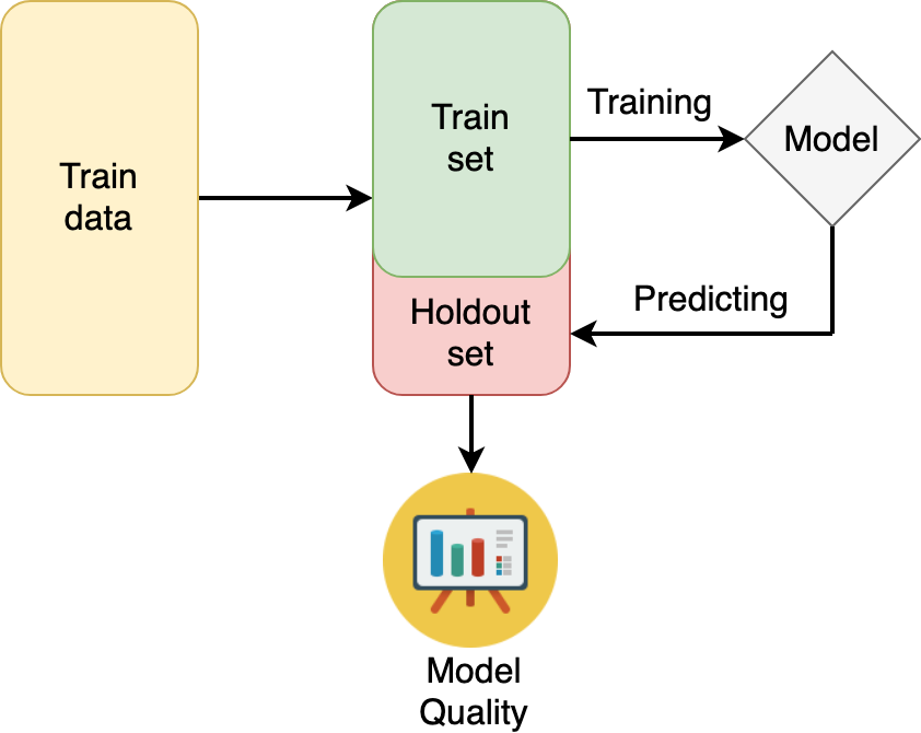 holdout set scheme