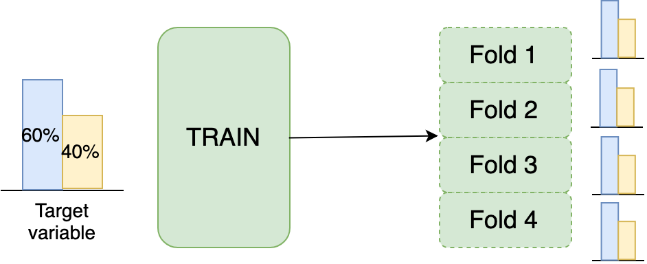stratified k-fold cross validation scheme