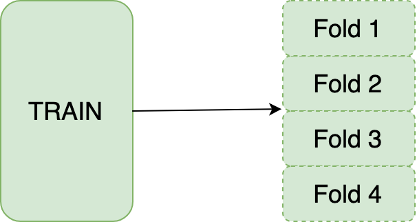 split train data into four folds