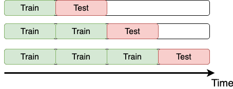 time k-fold cross validation scheme