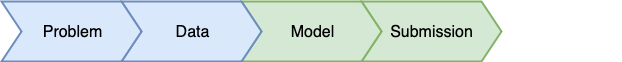 kaggle competition process
