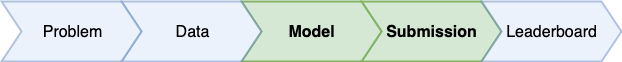 kaggle competition process