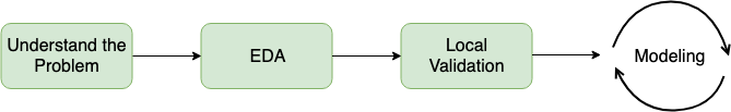 solution workflow