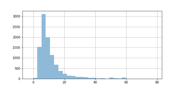 fare amount historgram