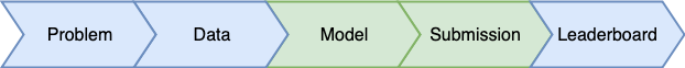 kaggle competition process