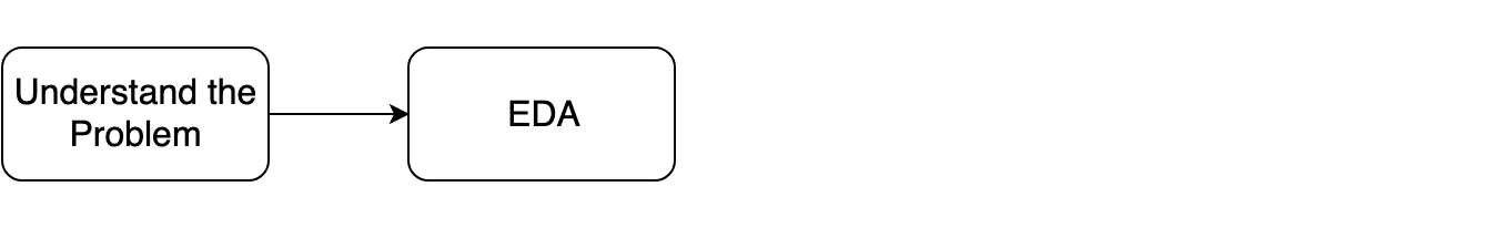 solution workflow