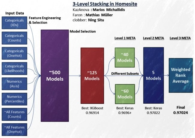 ensemble design of a winning solution in the Kaggle competition