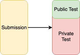 test split into public and private parts