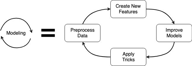 modeling stage components