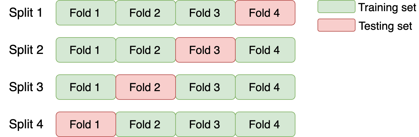 k-fold cross validation scheme