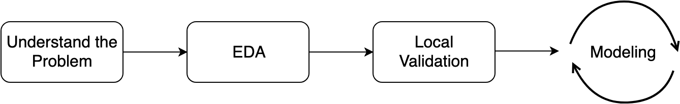 solution workflow