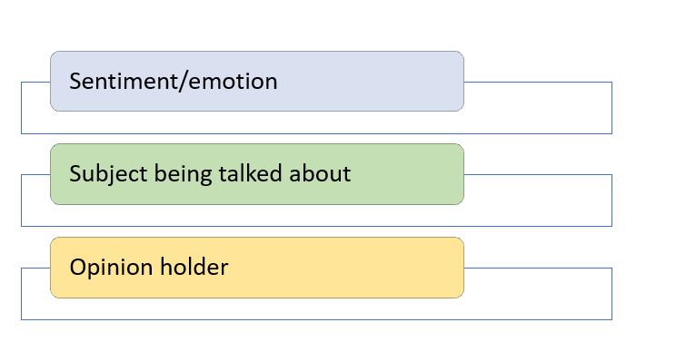 schema showing the 3 parts of a sentiment analysis system: sentiment, subject being talked about, and an opinion holder