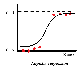 a graph showing a logistic(sigmoid) function, fitted to a few examples