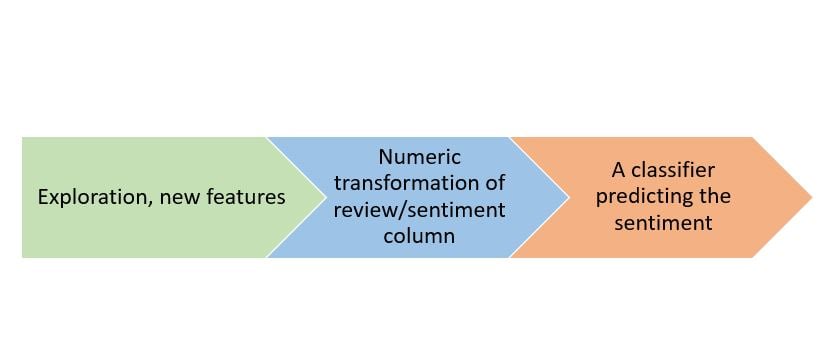 schema displaying the 3 steps we followed when solving a sentiment analysis problem