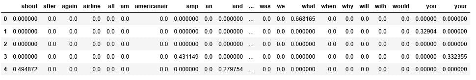 top 5 rows of data created with TfIdf