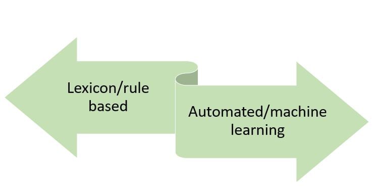 a schema displaying the sentiment analysis types: lexicon(rule)- based and automated