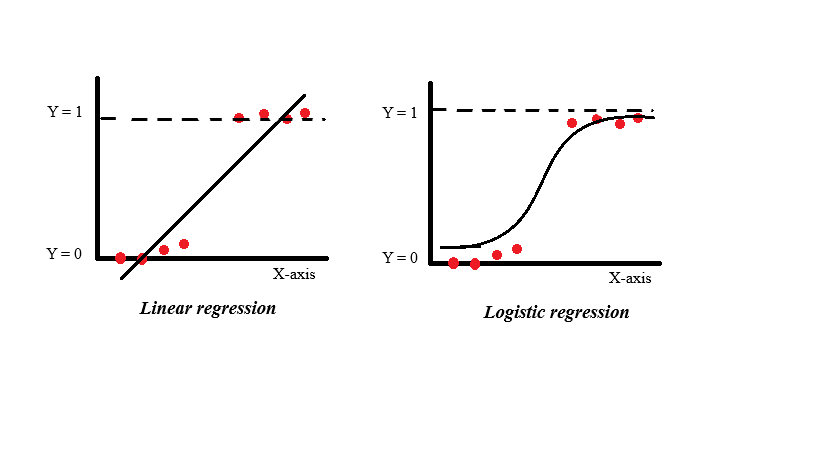 a graph showing a linear regression (left) fitted for a few values, and a logistic regression(right), fitted to similar values