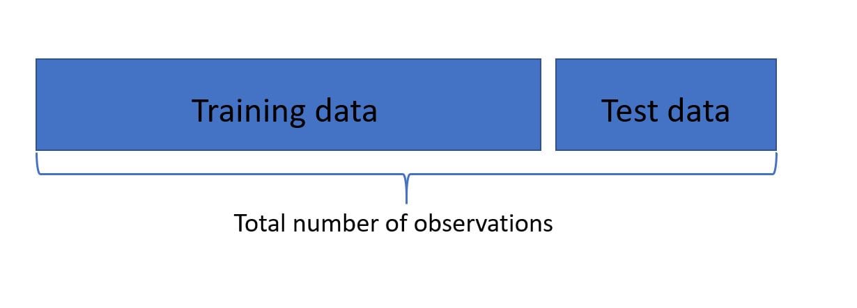 total number of observations split into a training and testing set, where the training set is the bigger block