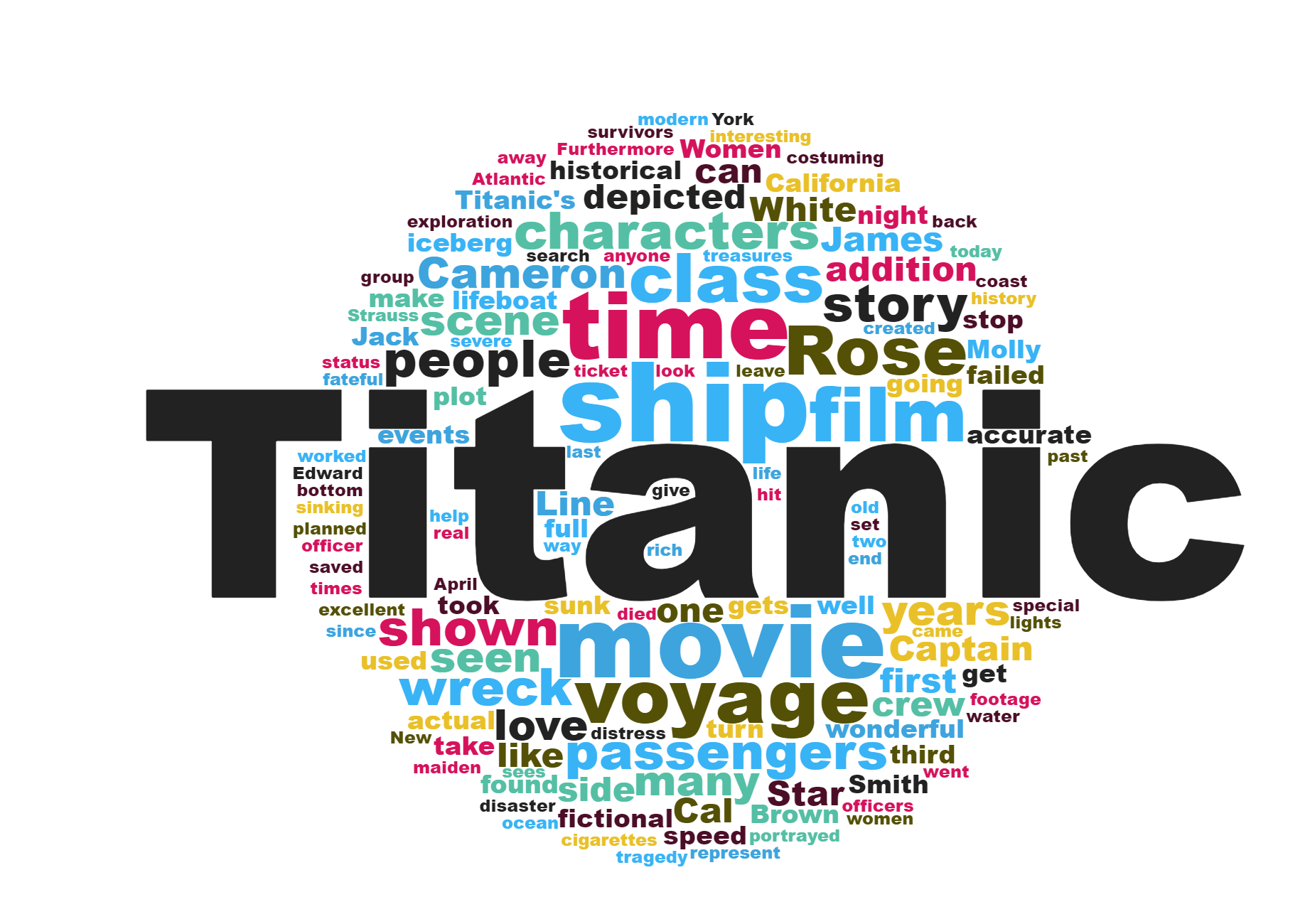 a circle-shaped word cloud from a review about the Titanic