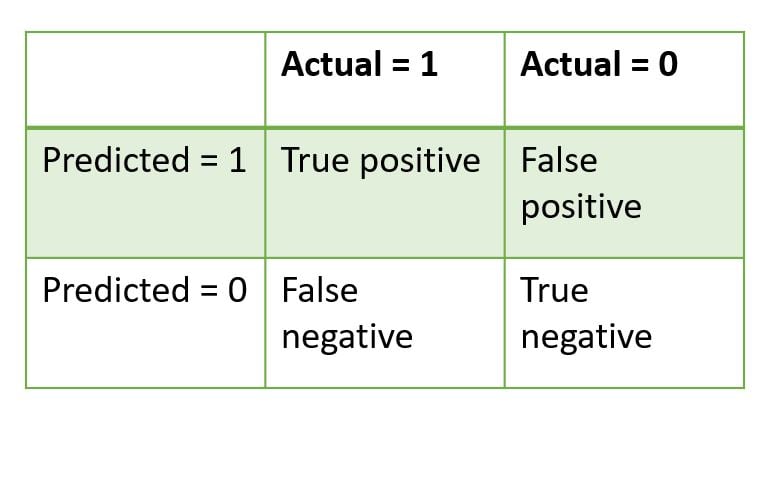 an example of a confusion matrix of a binary classification problem