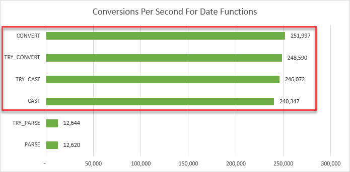 CAST() and CONVERT() functions run at approximately the same speed.