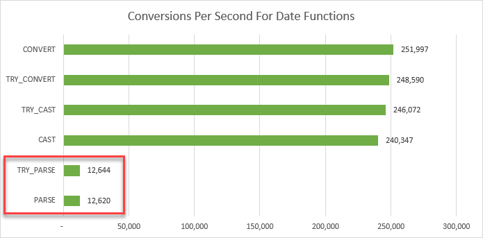 PARSE() functions are much slower than CAST() and CONVERT().
