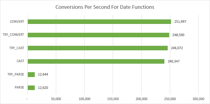 Using safe methods is no more expensive than using unsafe methods.