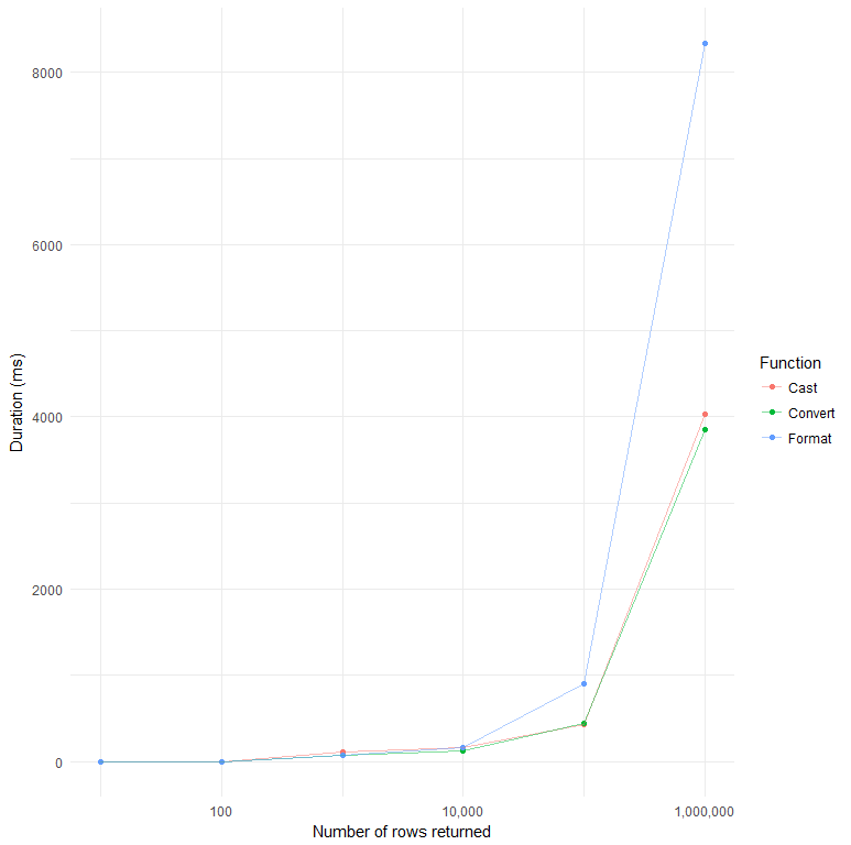 The FORMAT() function can be slower than CAST() or CONVERT() when dealing with larger data sets.