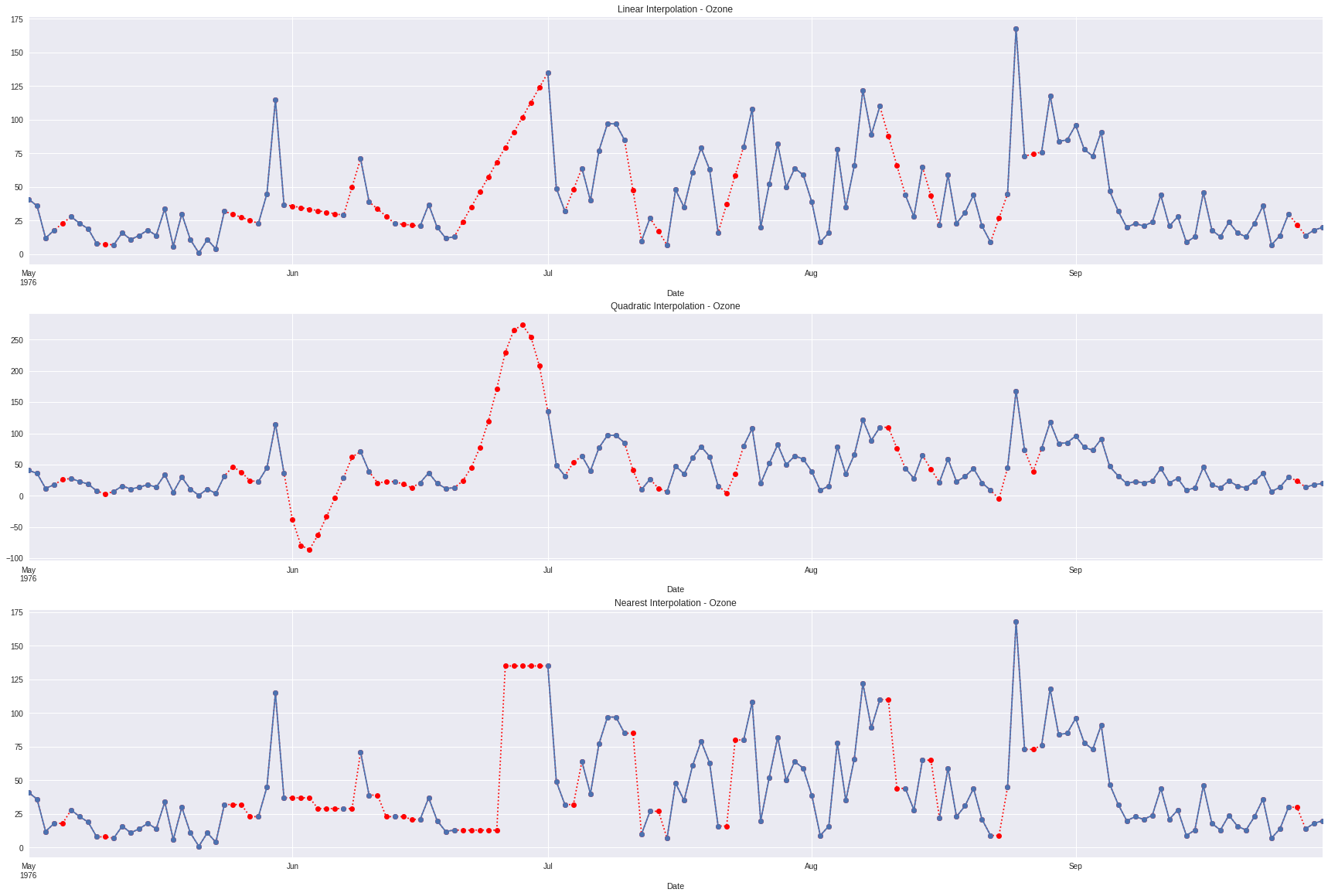 Comparison of the interpolated air quality dataframes