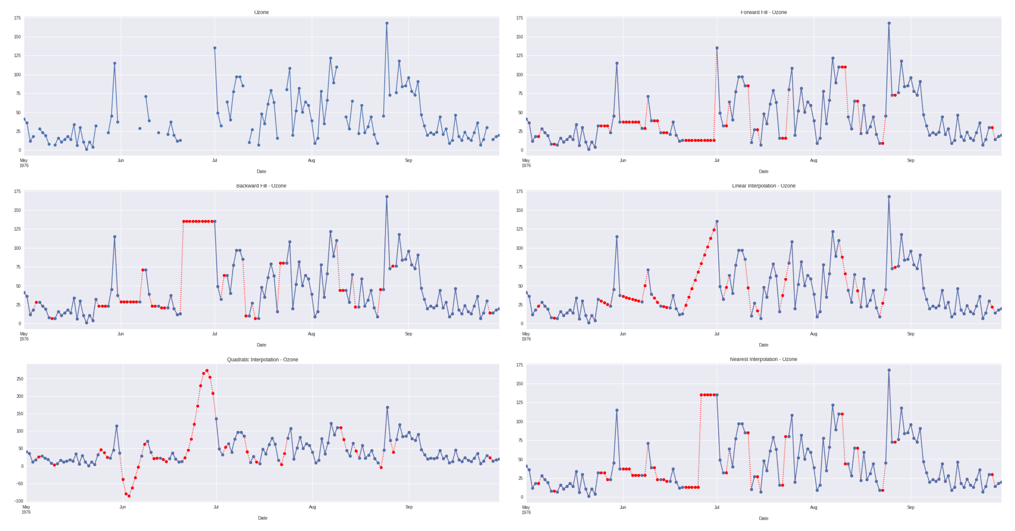 Comparison of all the imputed air quality datasets