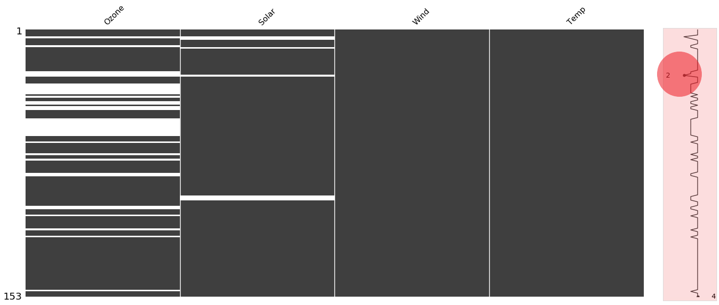 Missingness matrix for air quality dataset