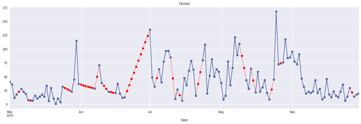 Time series plot of linear interpolated air quality dataset