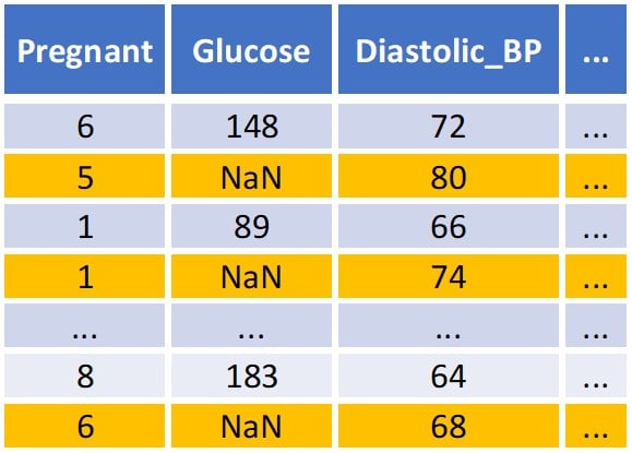 Listwise deletion for diabetes dataset