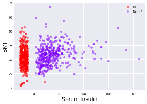 Missingness Scatter Plot of BMI vs Serum Insulin