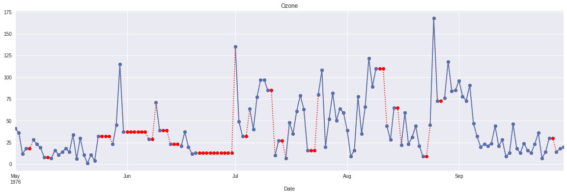 Time series plot of forward filled air quality dataset