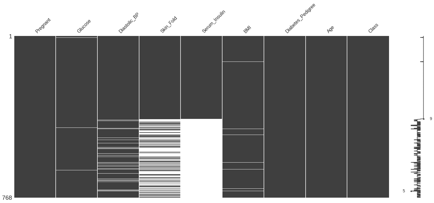 Missing Not at Random for diabetes dataset