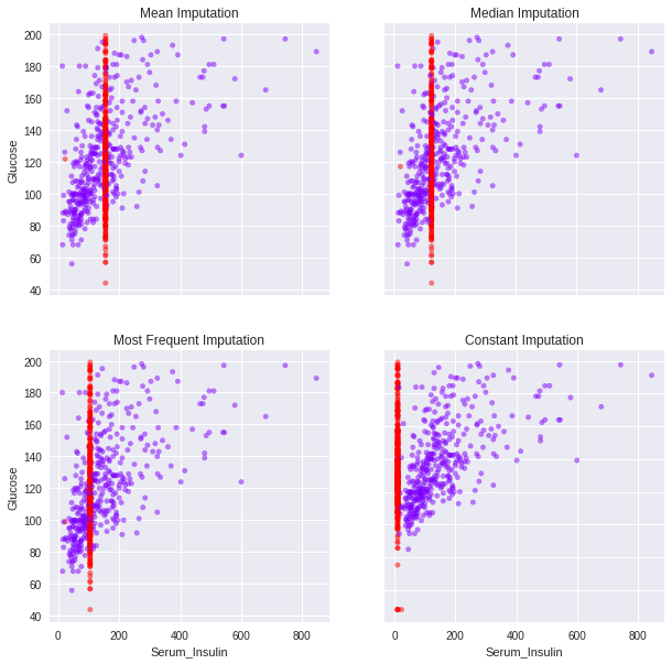 Graphical visualization of imputations of diabetes dataframe