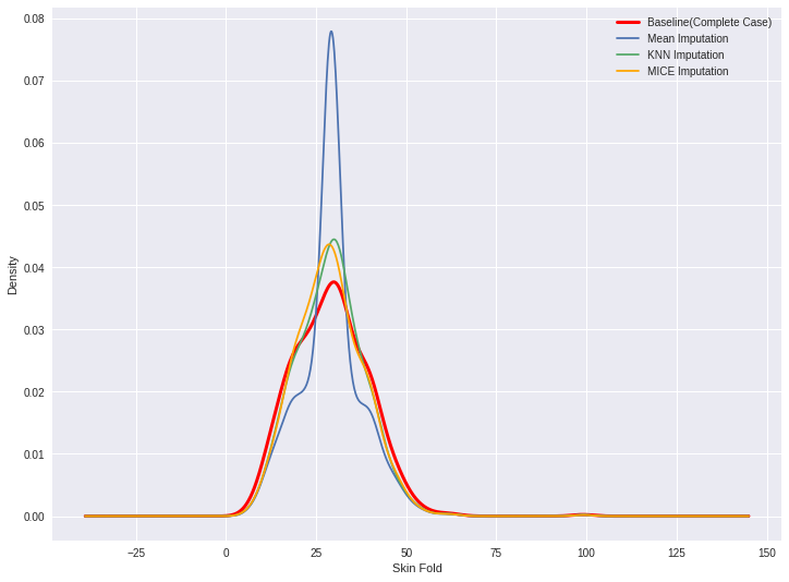 Density plots of different imputed datasets