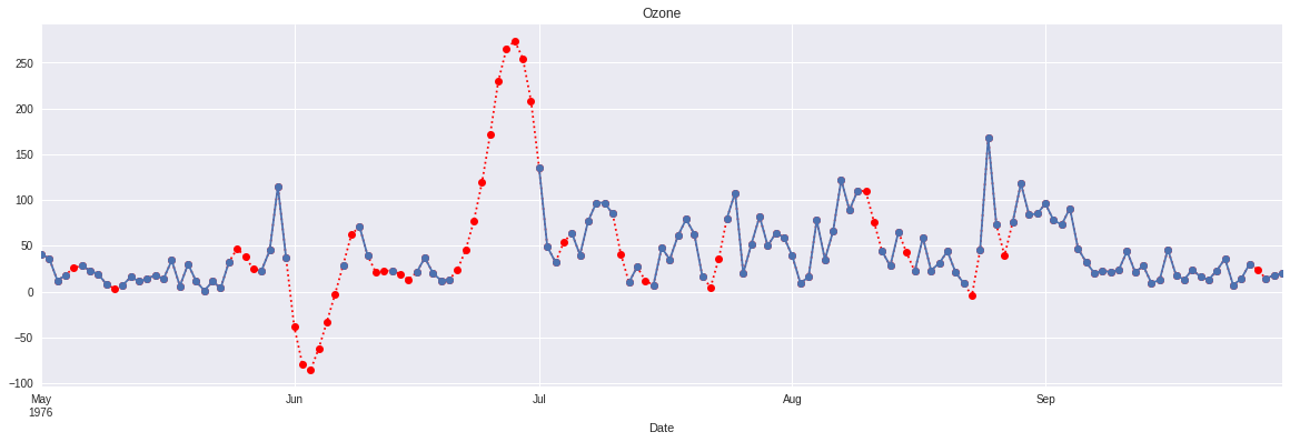Time series plot of quadratic interpolated air quality dataset