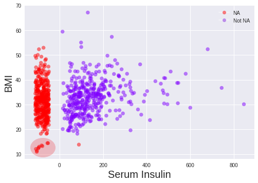 Missingness Scatter Plot of BMI vs Serum Insulin