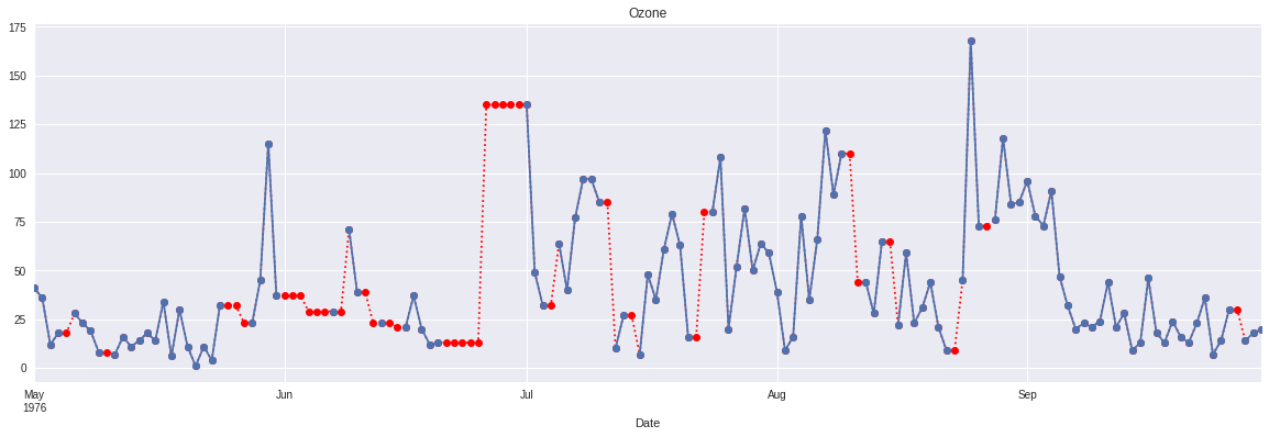 Time series plot of nearest interpolated air quality dataset
