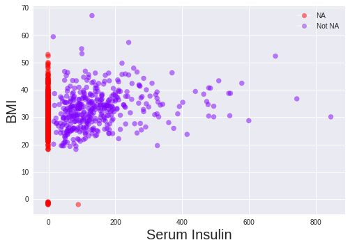 Missingness Scatter Plot of BMI vs Serum Insulin