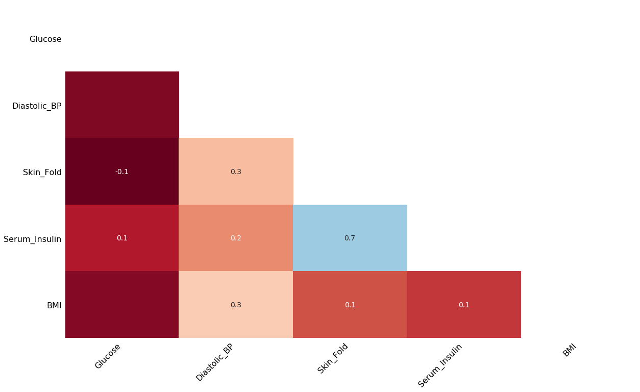 Missingness heatmap for diabetes dataset