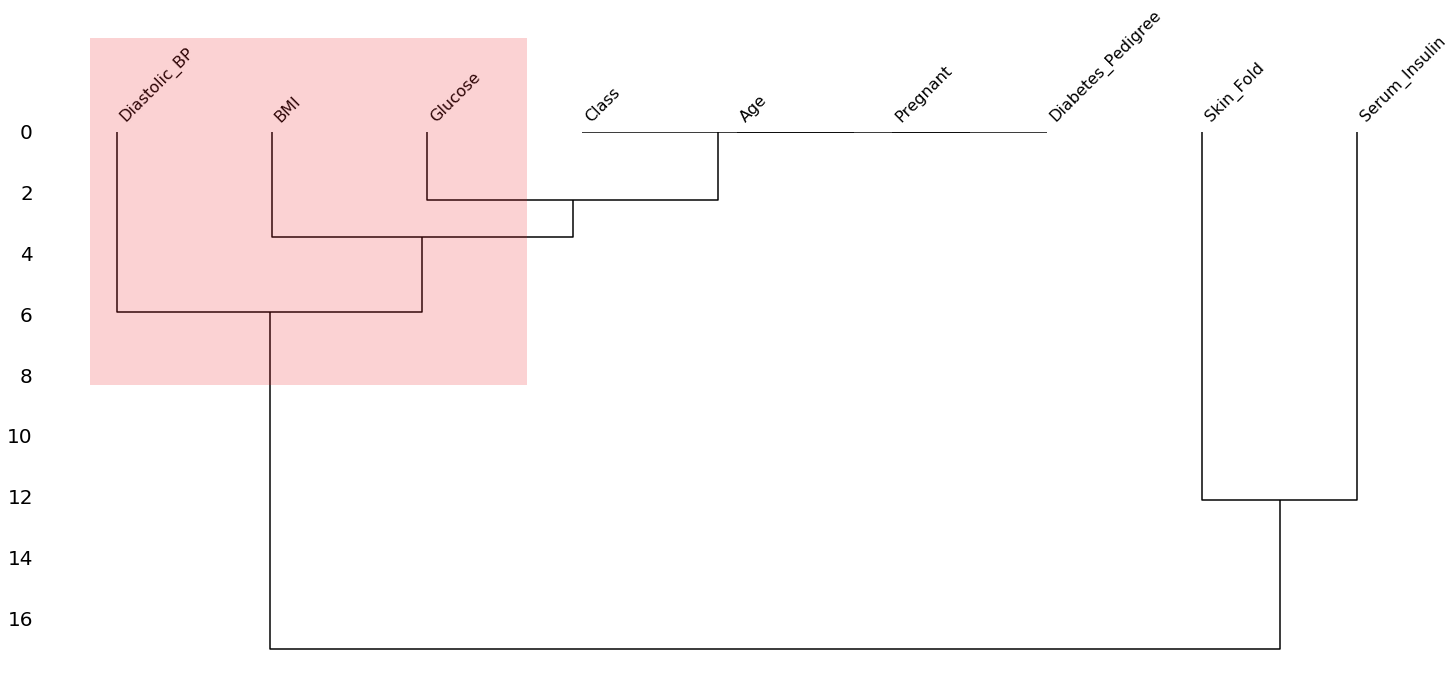 Missingness dendrogram for diabetes dataset