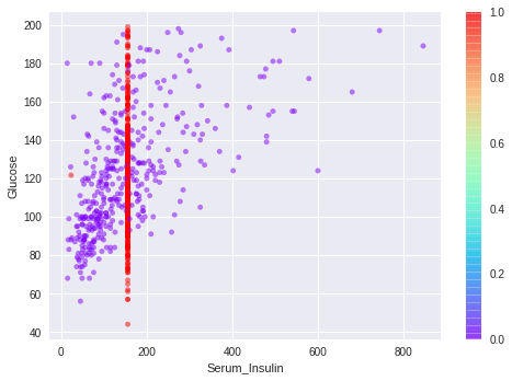 Scatterplot of mean imputed diabetes dataframe